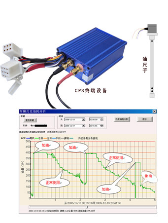 车辆油耗检测（GPS、贝博）